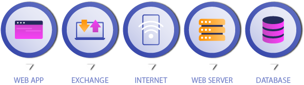 Technology infrastructure diagram showing web app, exchange, internet, web server, and database components