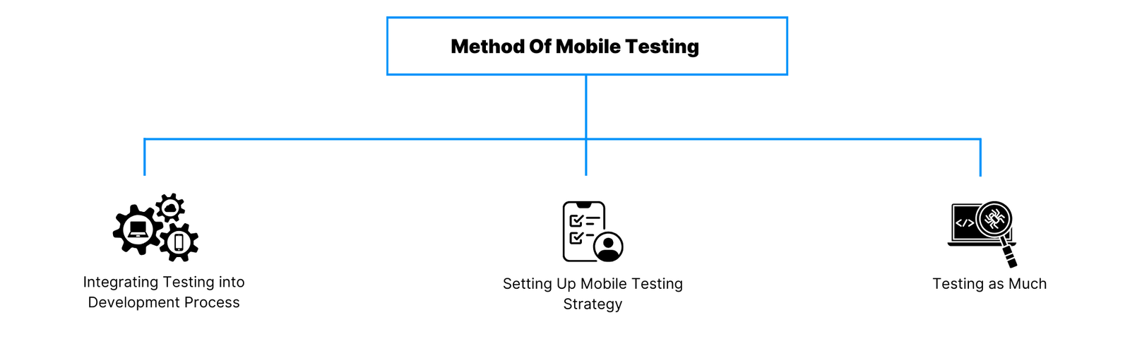 Exploring Mobile Application Testing Strategies and Types