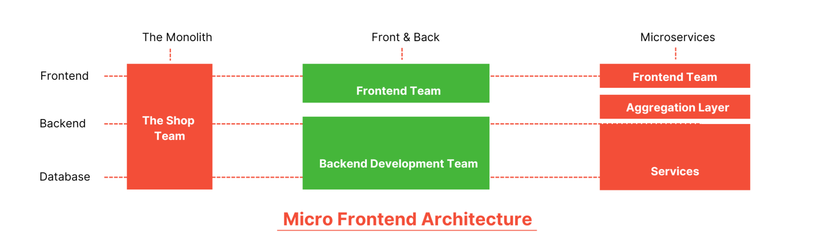 Micro Frontend Architecture in Angular: Benefits and Best Practices