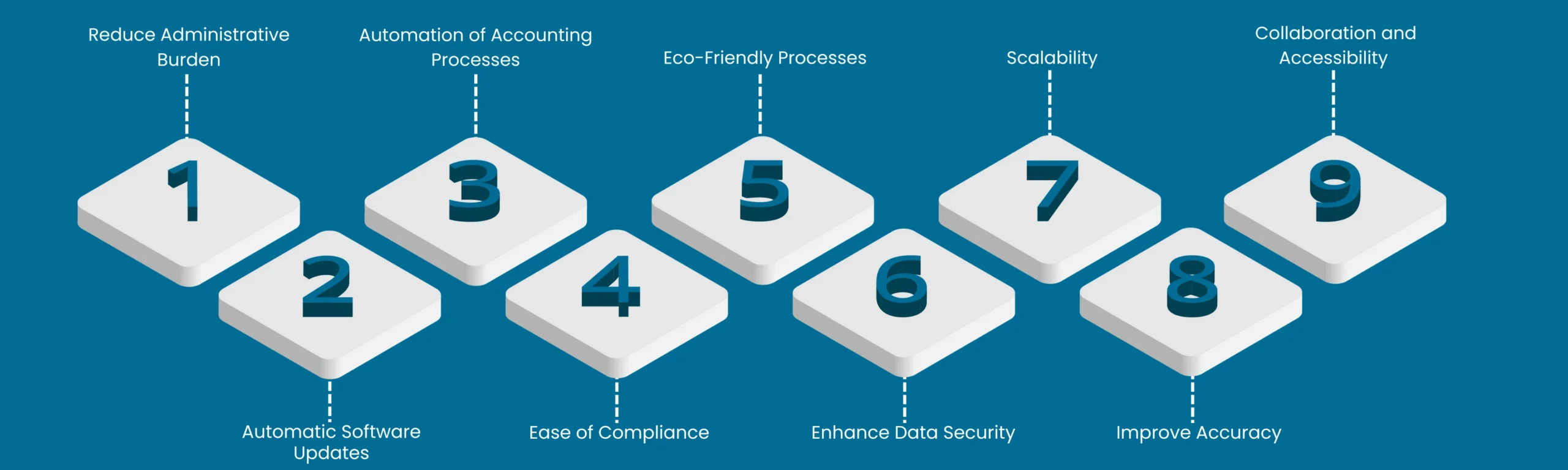 Accounting Cloud Solutions in Modern Accounting Practices 