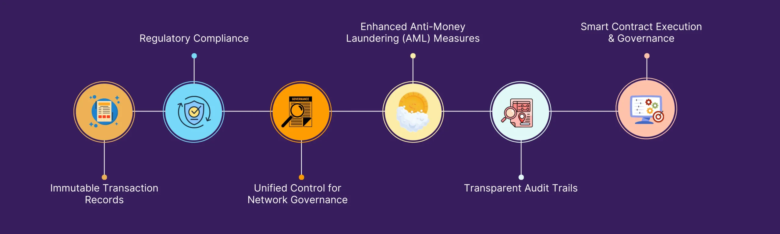 Blockchain Development 