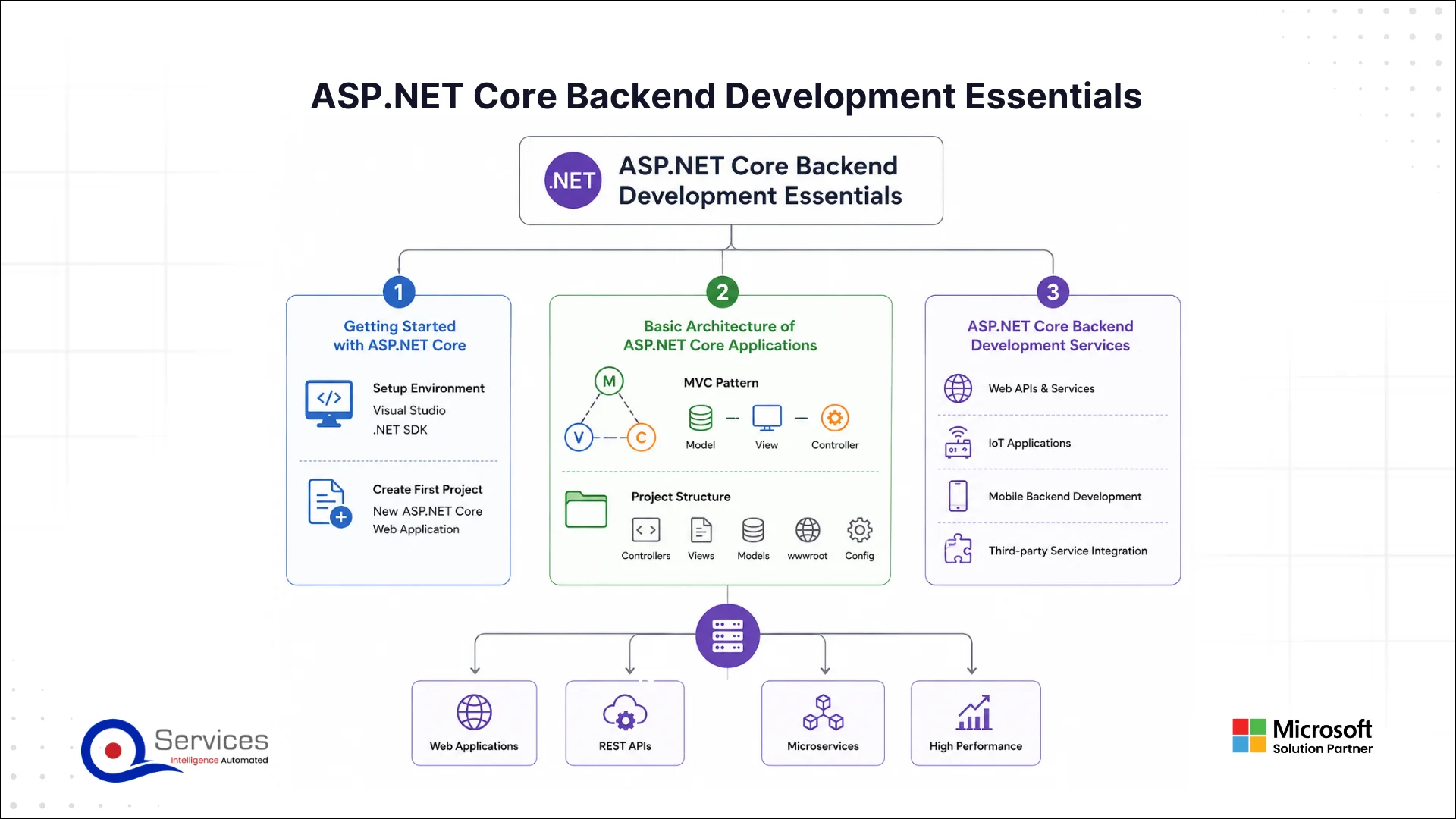 High-Performance Backend Development In ASP.NET Core