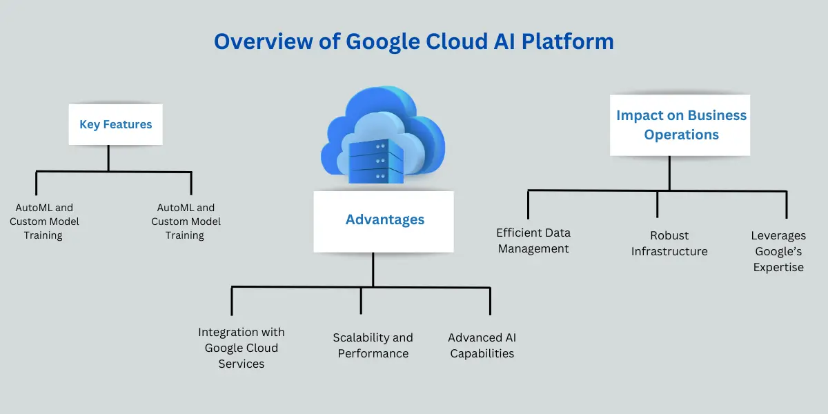 Over view of google cloud