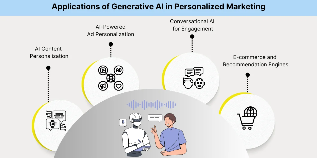 applications of generative ai in personalized marketing