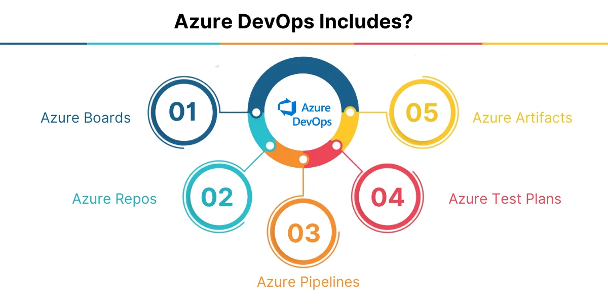 Azure DevOps Includes