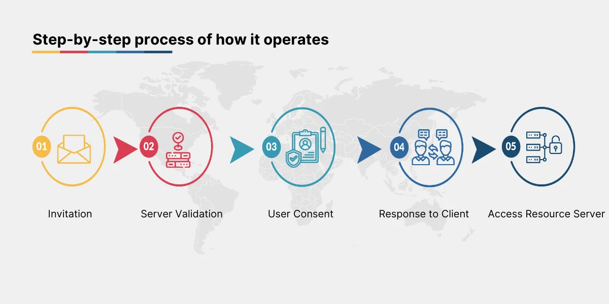 step-by-step process of how it operates