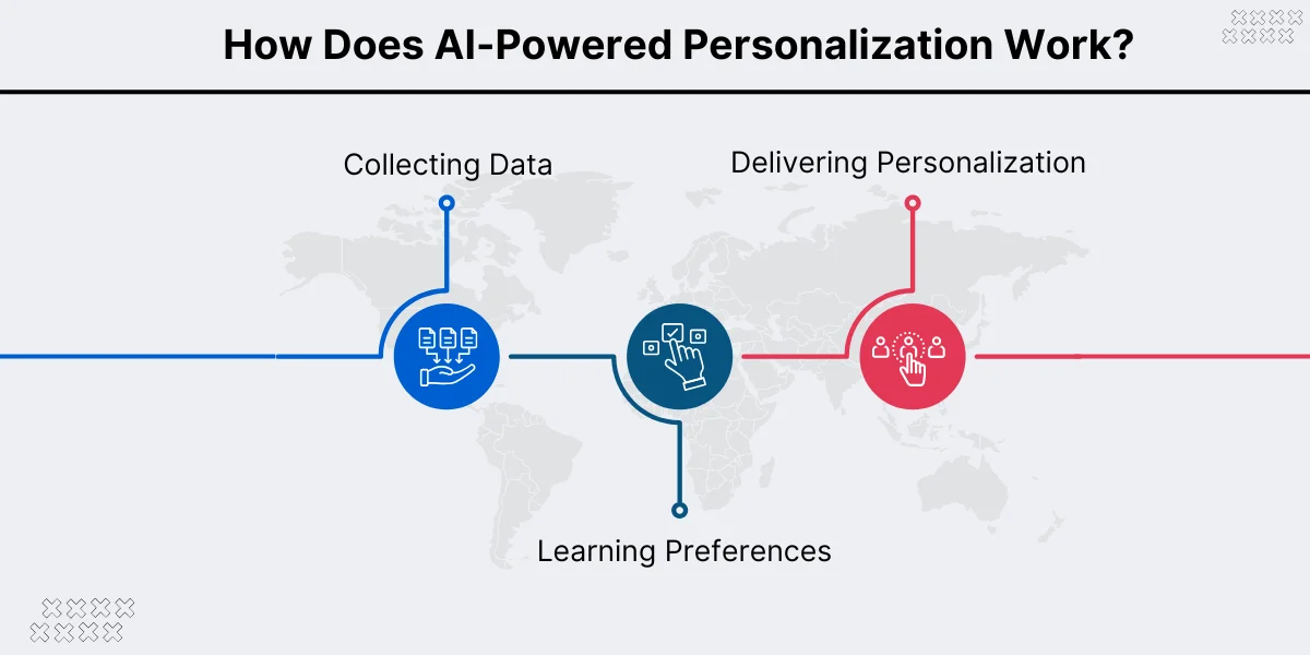 How Does AI-Powered Personalization Work