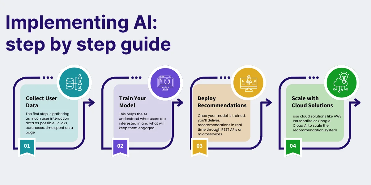 Implementing AI step by step guide