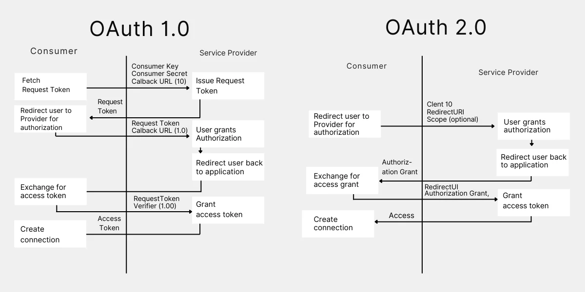 OAuth 1.0 and OAuth 2.0