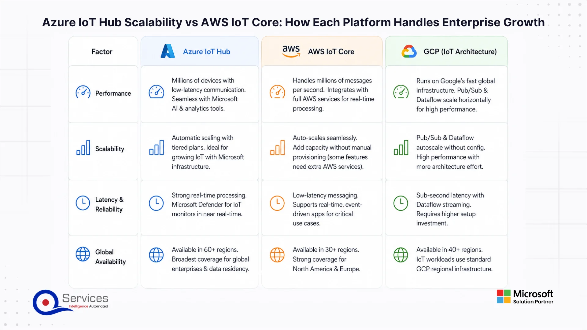 Azure IoT vs AWS IoT vs Google IoT Pricing : 2026 Comparison