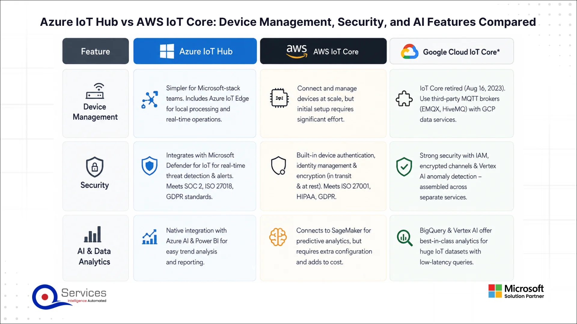Azure IoT Hub vs AWS IoT Core: Device Management, Security, and AI Features Compared