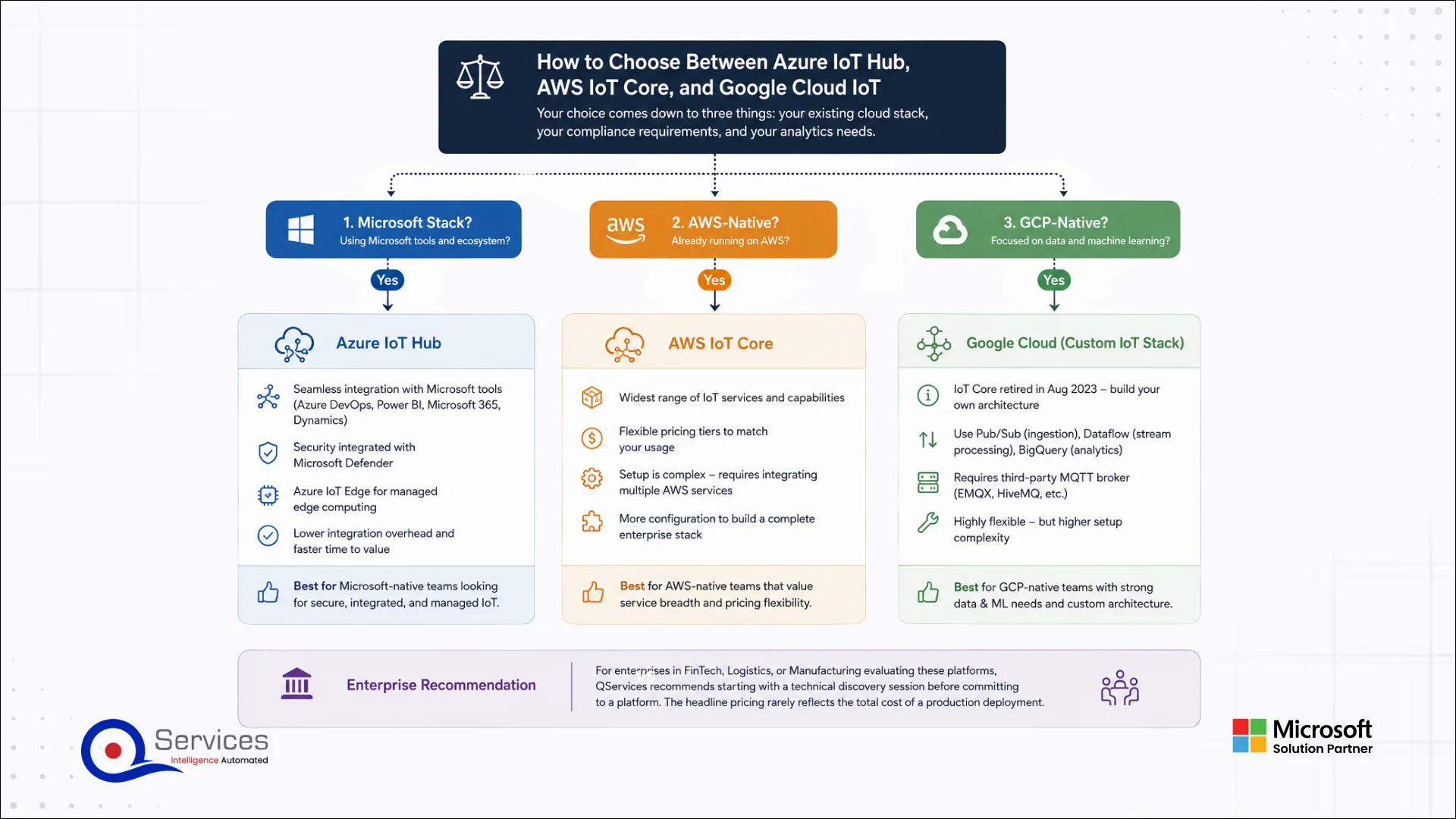Azure IoT vs AWS IoT vs Google IoT Pricing : 2026 Comparison