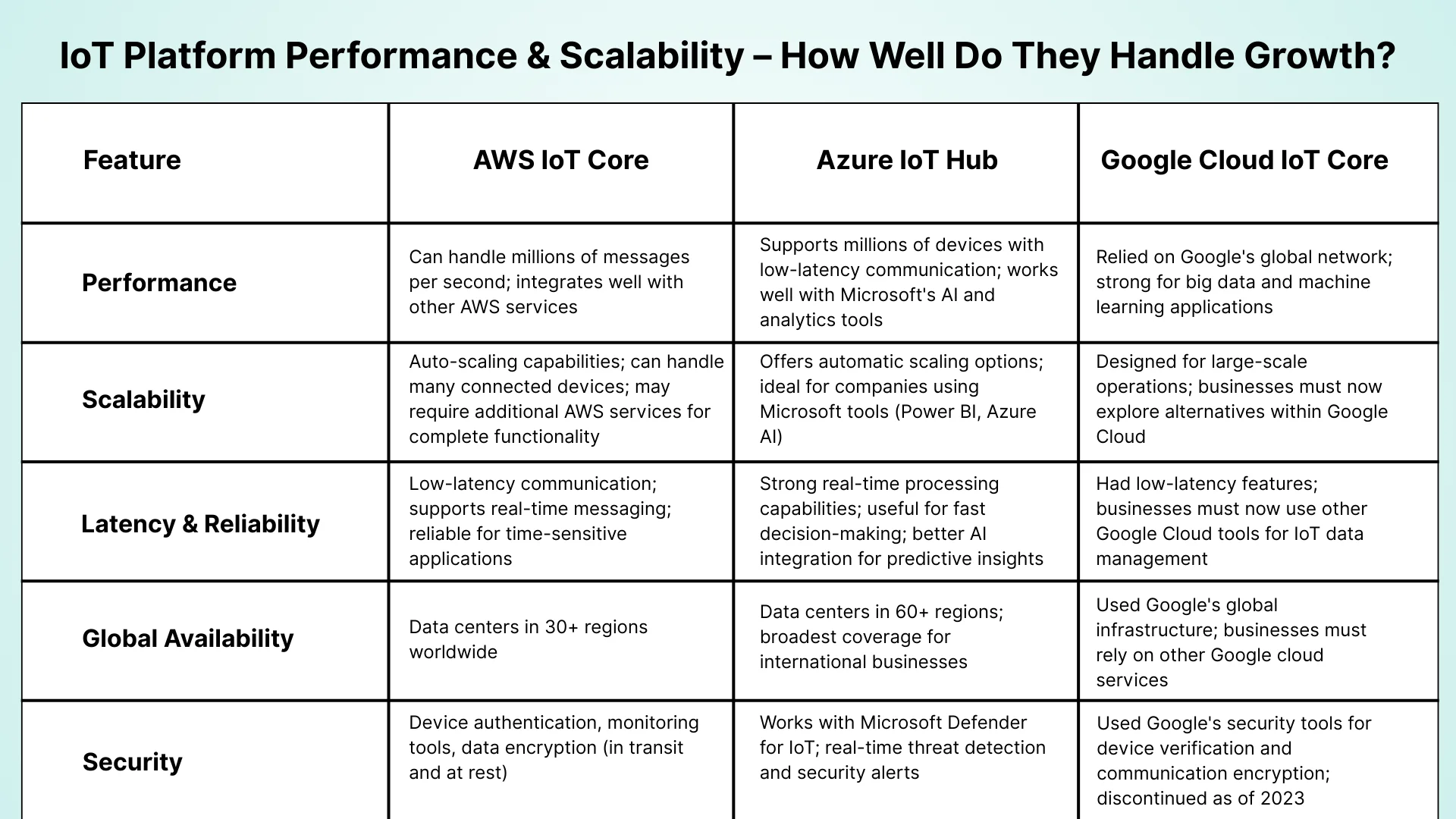 Azure IoT vs AWS IoT vs Google IoT Pricing : 2026 Comparison