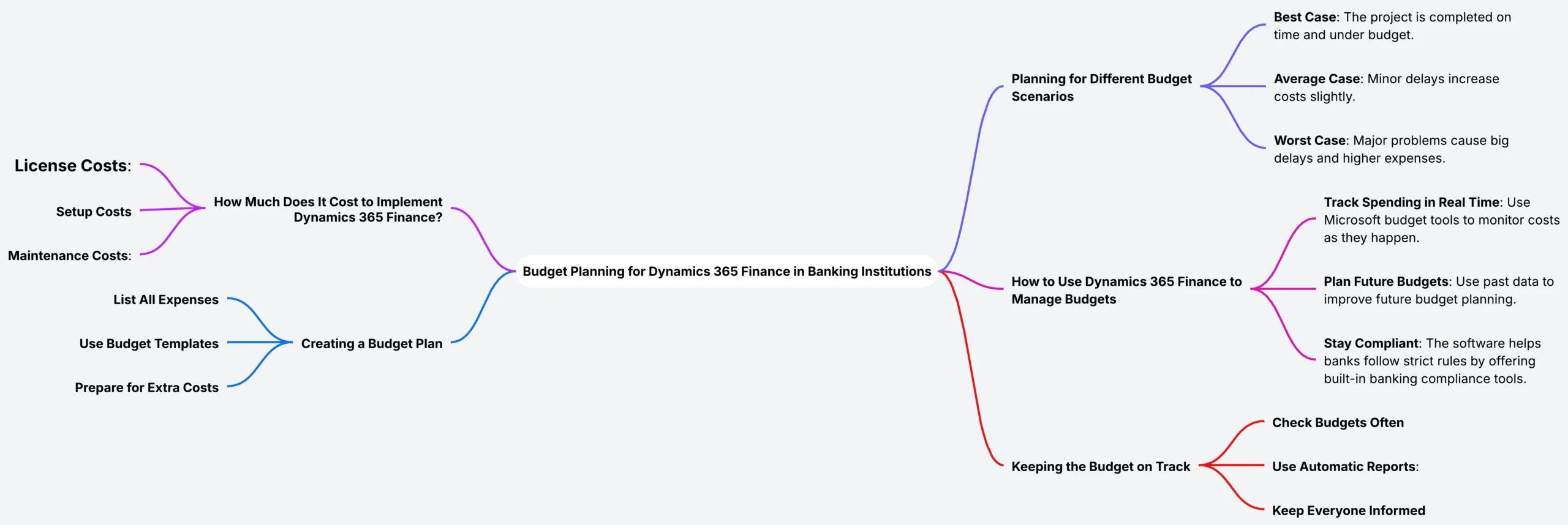 Budget Planning for Dynamics 365 Finance in Banking Institutions