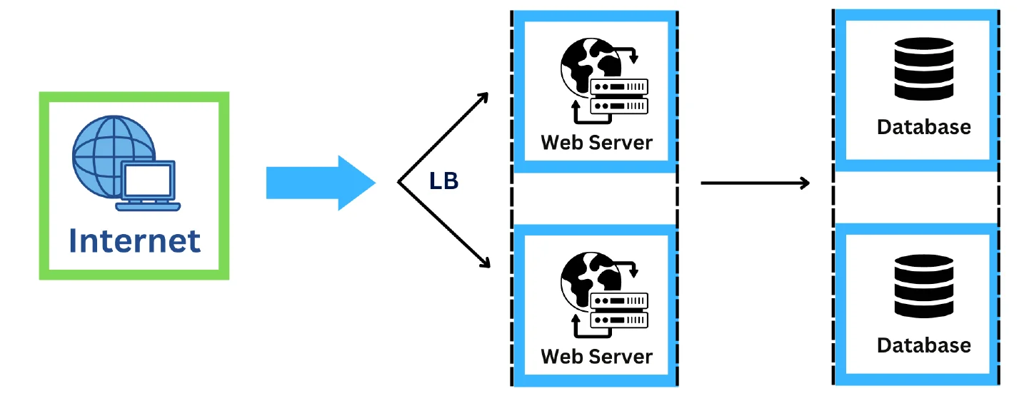 High availability