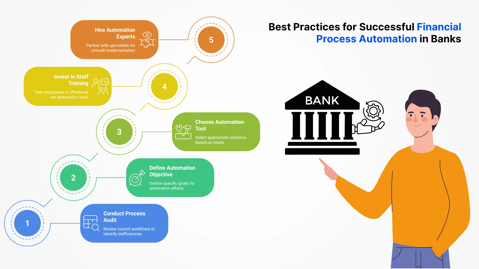 Best Practices for Successful Financial Process Automation in Banks