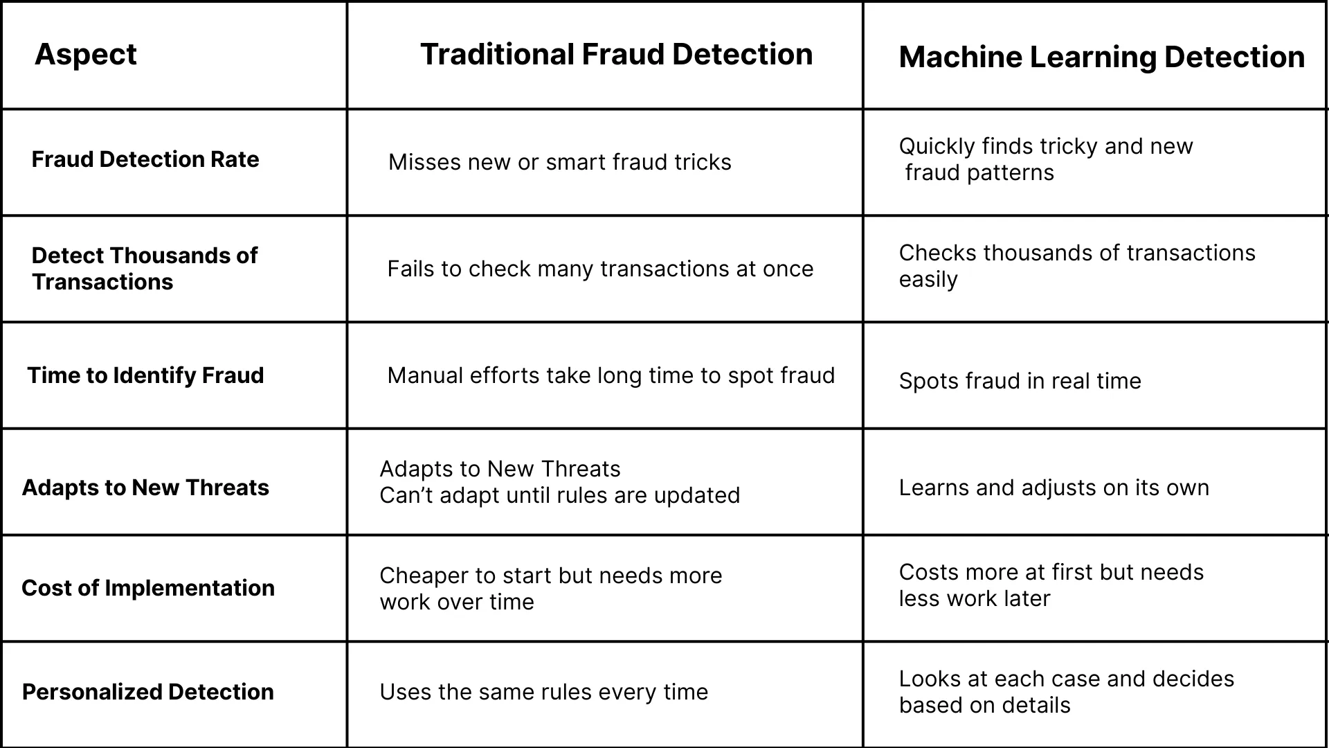 Comparison_ Traditional Fraud Detection vs. Machine Learning Approaches