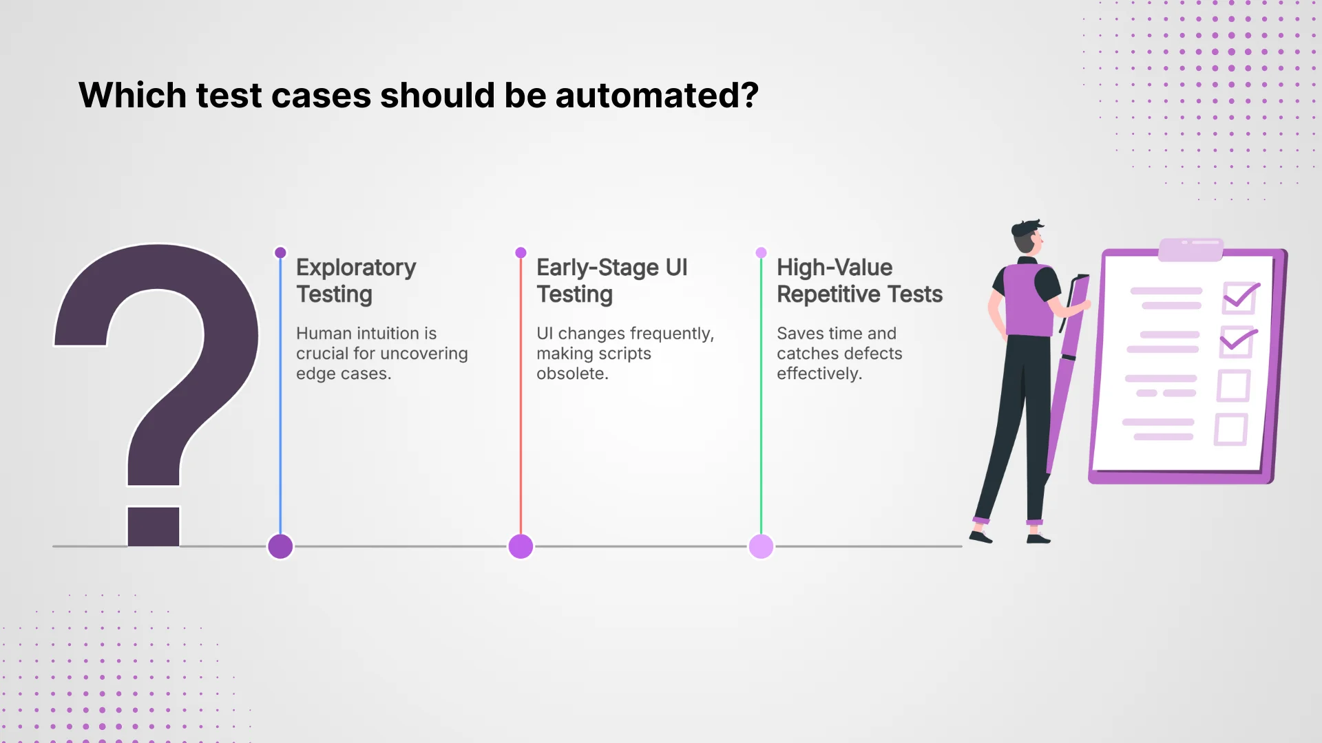 Which test cases should be automated