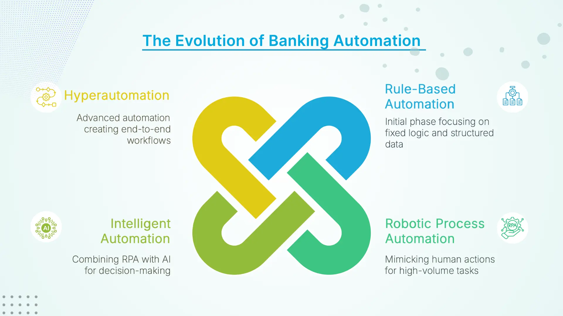 The Evolution of Automation in the Banking Sector