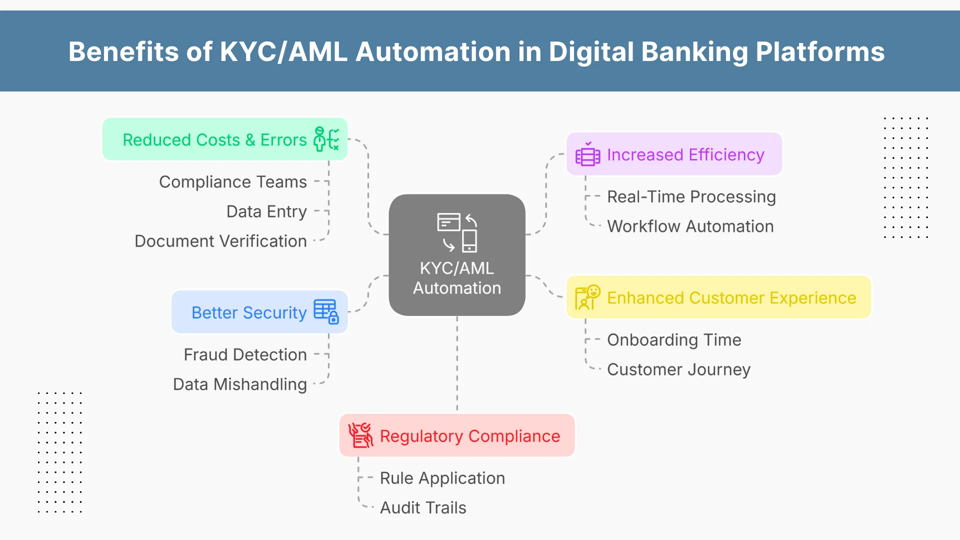 Benefits of KYC_AML Automation in Digital Banking Platforms