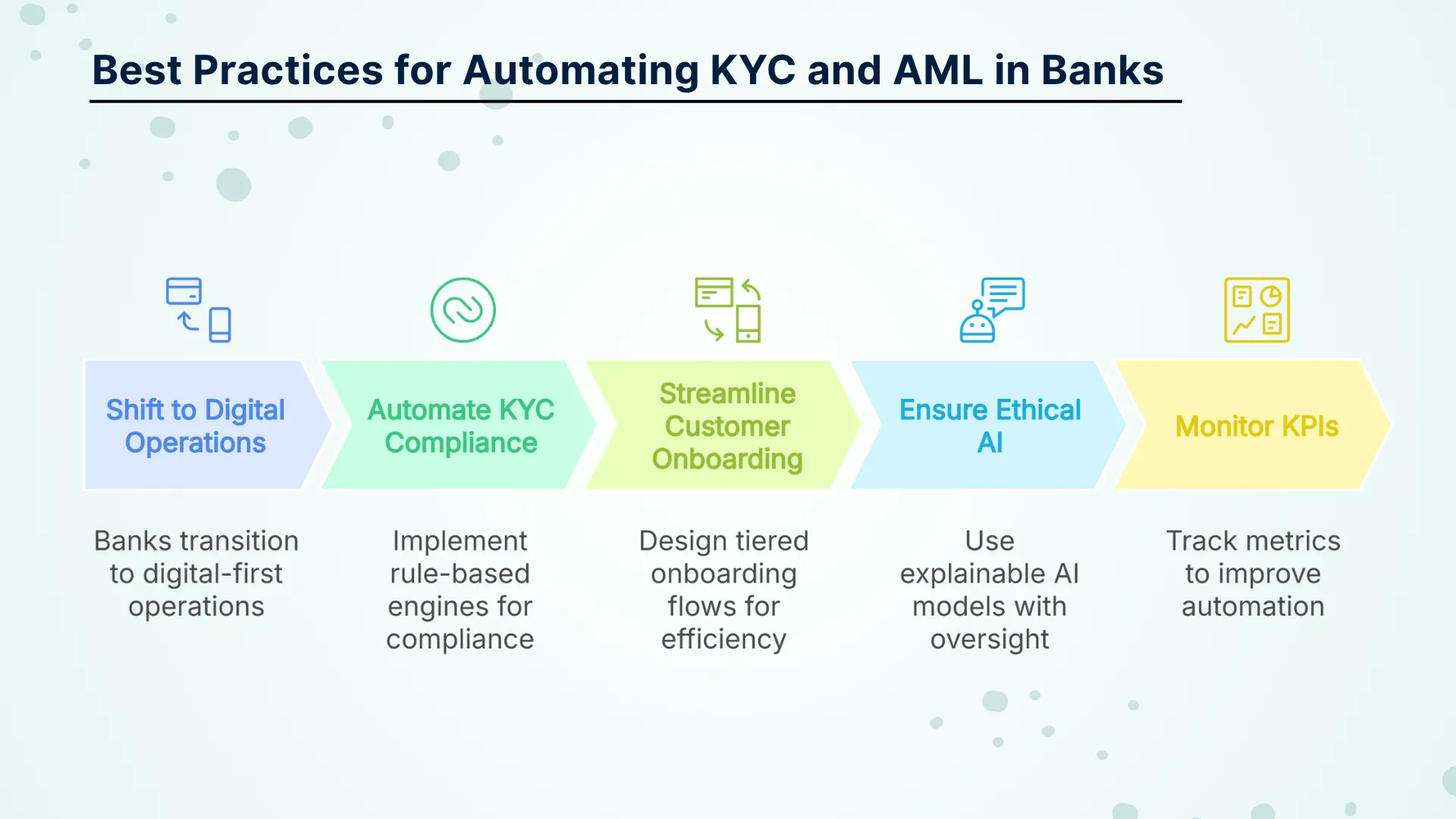 Best Practices for Automating KYC and AML in Banks
