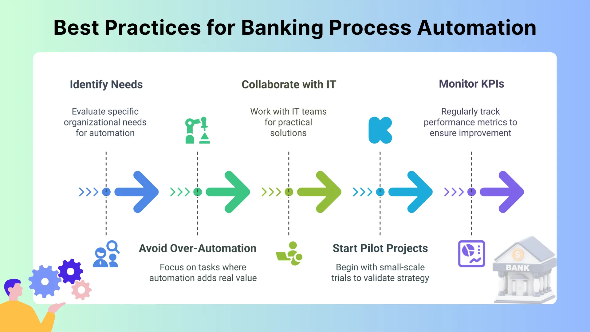Best Practices for Banking Process Automation