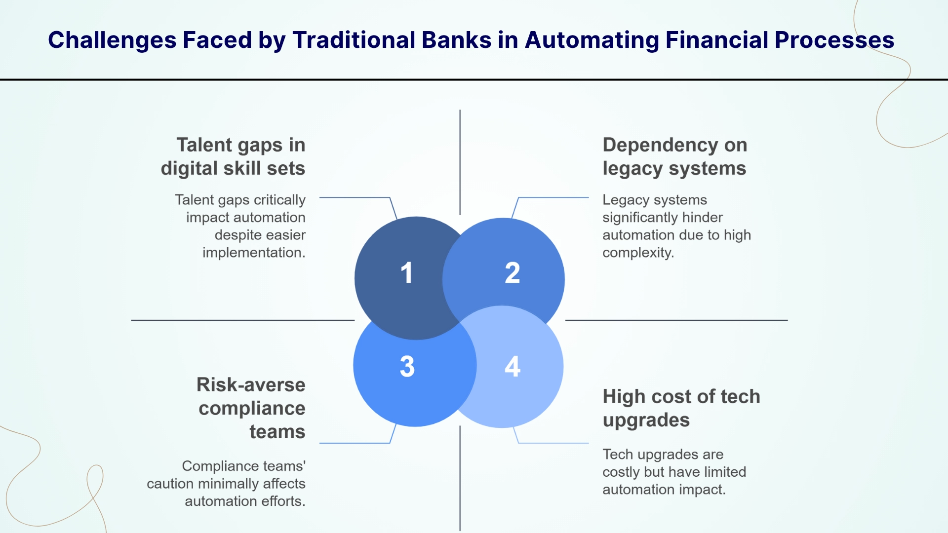 Challenges Faced by Traditional Banks in Automating Financial Processes