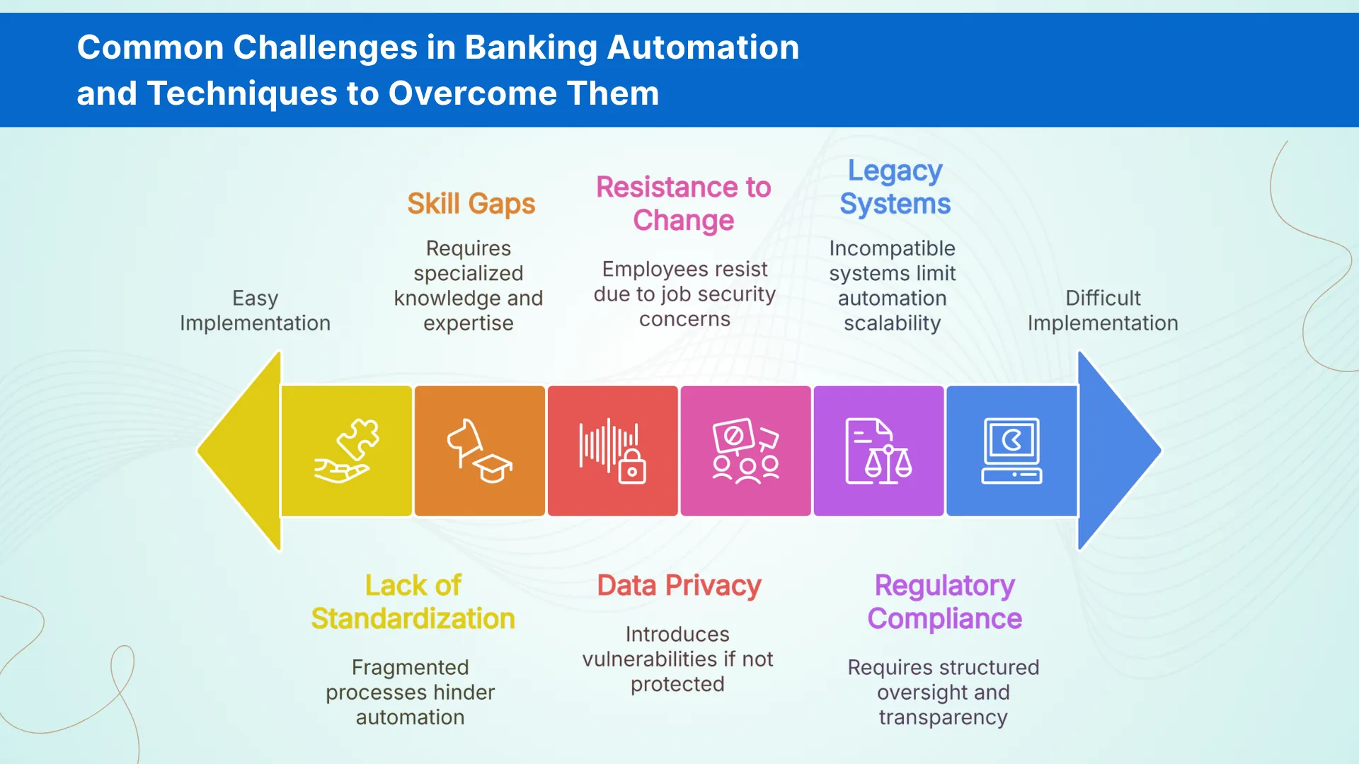 Common Challenges in Banking Automation and Techniques to Overcome Them