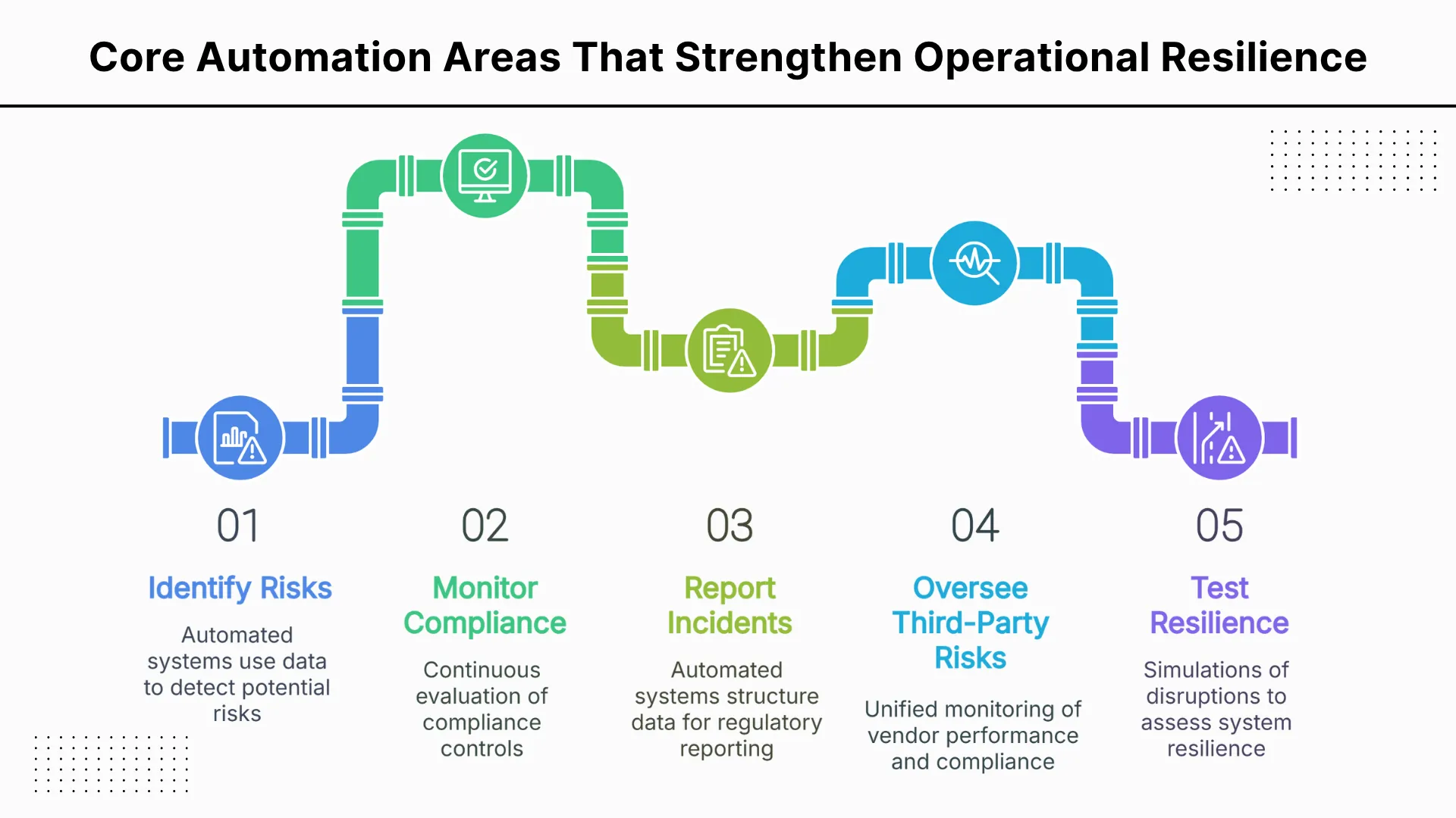 Core Automation Areas That Strengthen Operational Resilience
