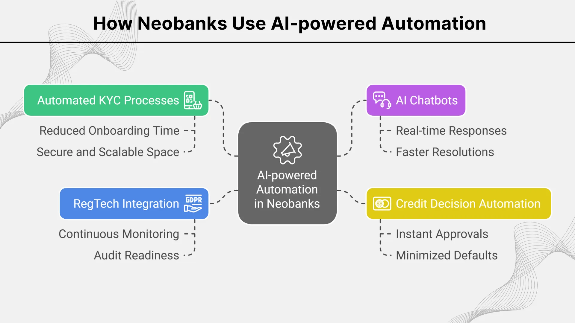 How Neobanks Use AI-powered Automation