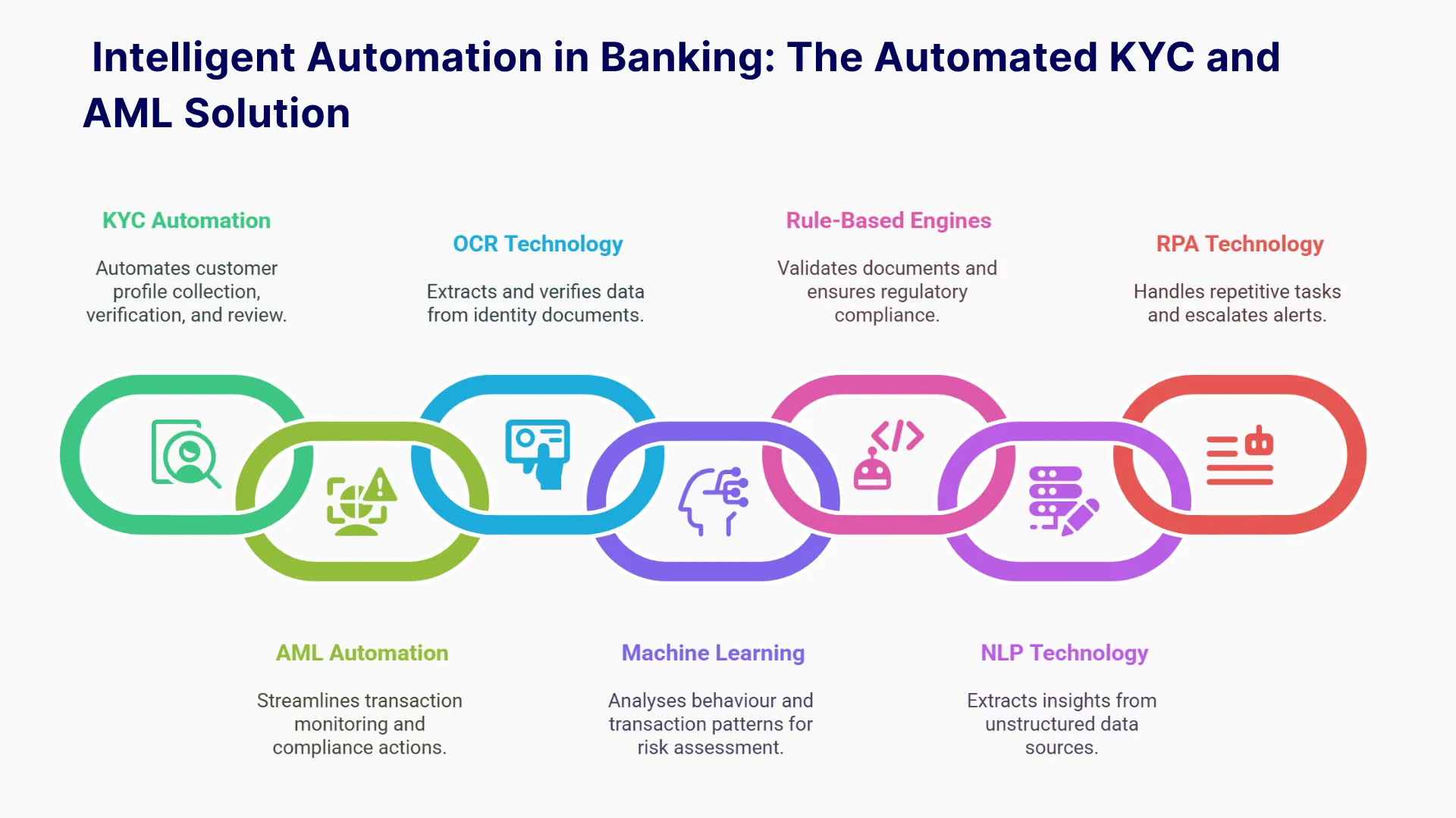 Intelligent Automation in Banking_ The Automated KYC and AML Solution 