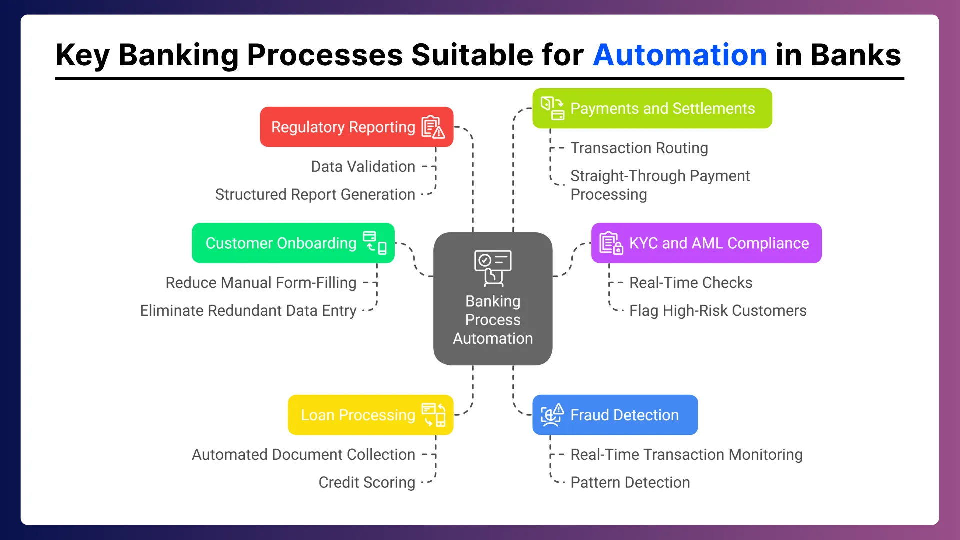 Key Banking Processes Suitable for Automation in Banks 