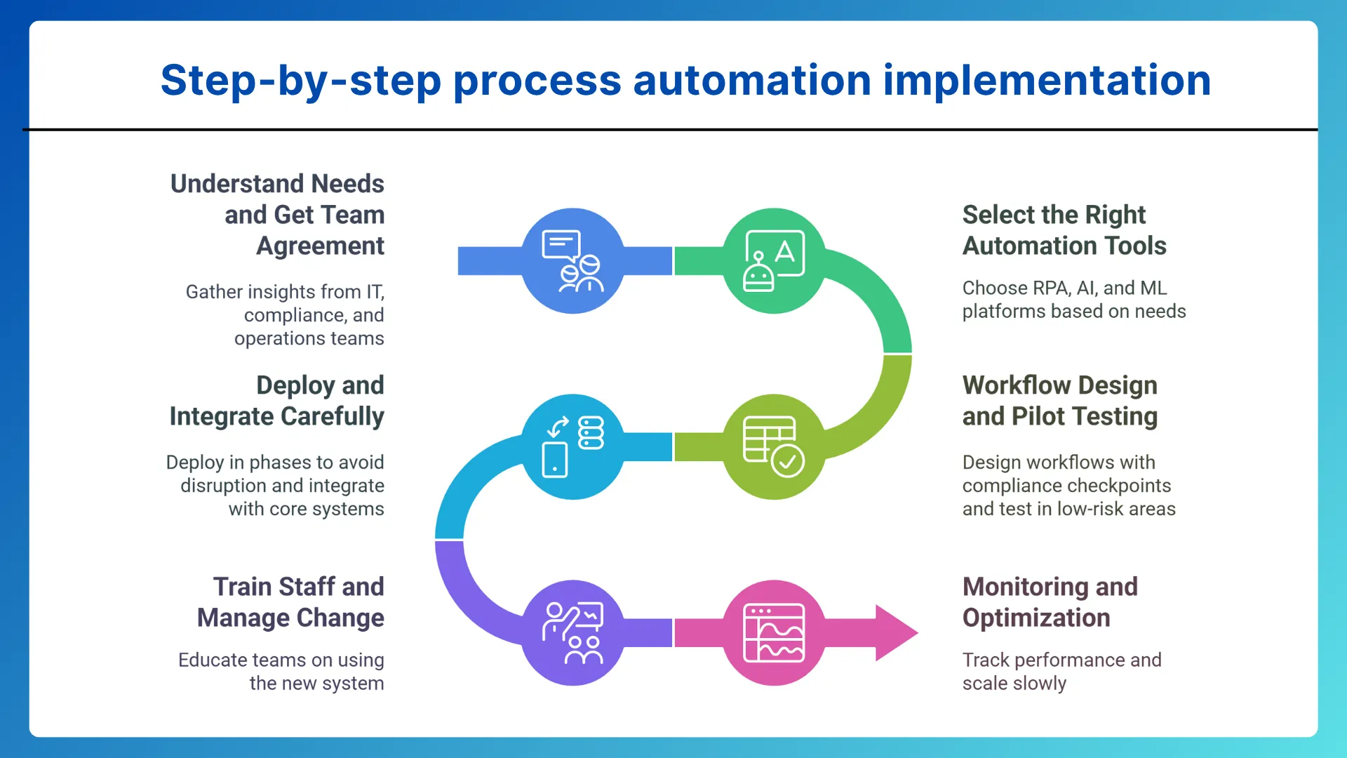 Step-by-step process automation implementation (Emerging Banks)