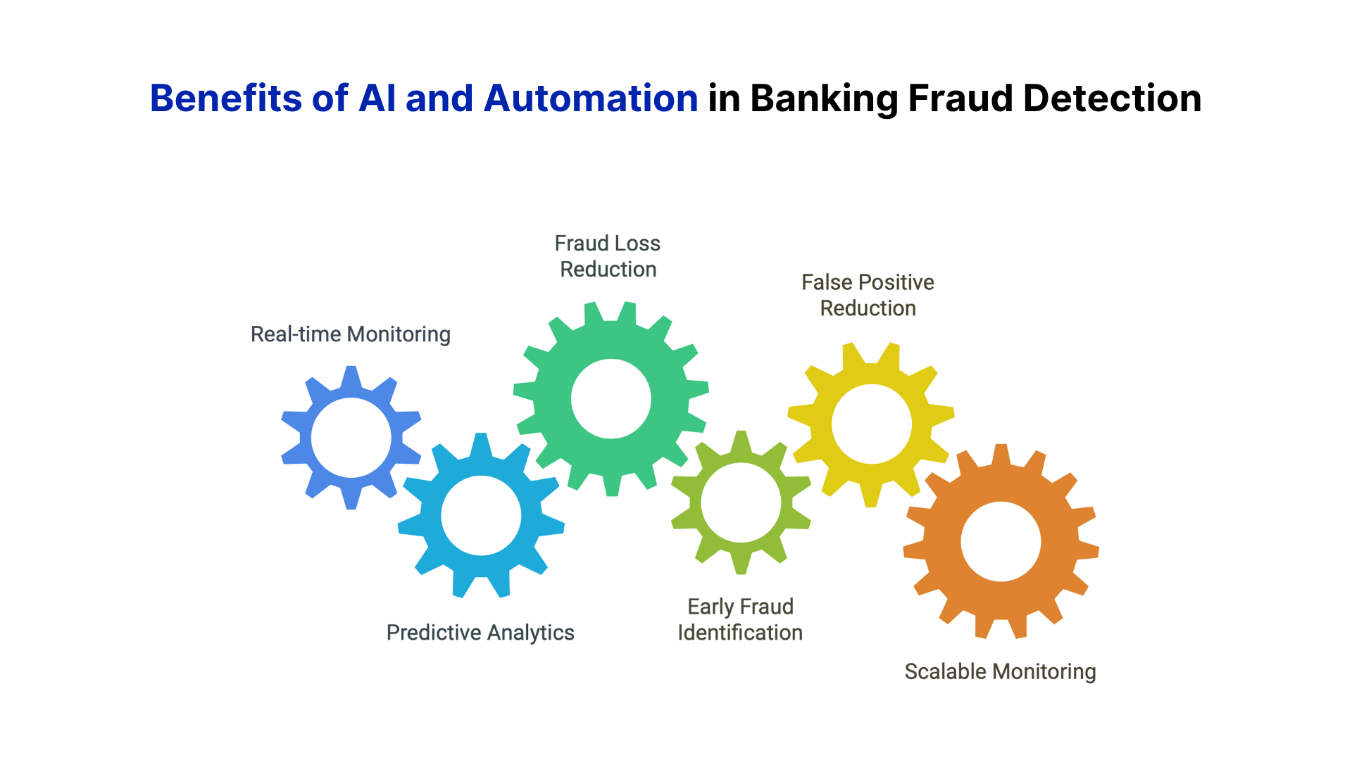 Benefits of Ai and automation