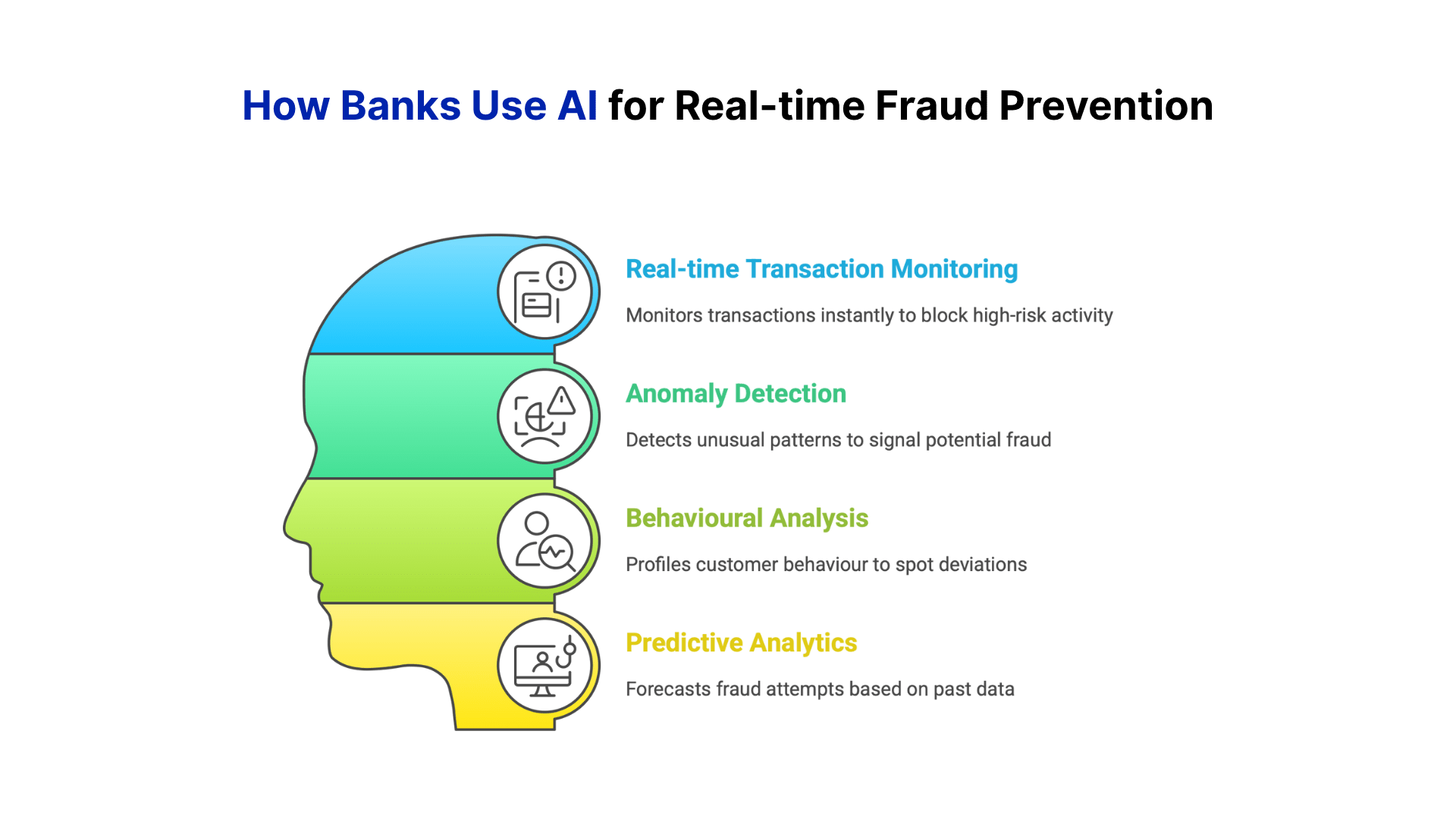 How banks use Ai for Real-time Fraud prevention