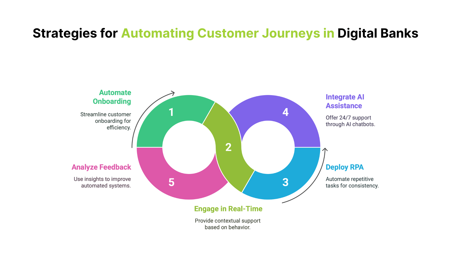 Strategies for Automating Customer Journeys in Digital Banks