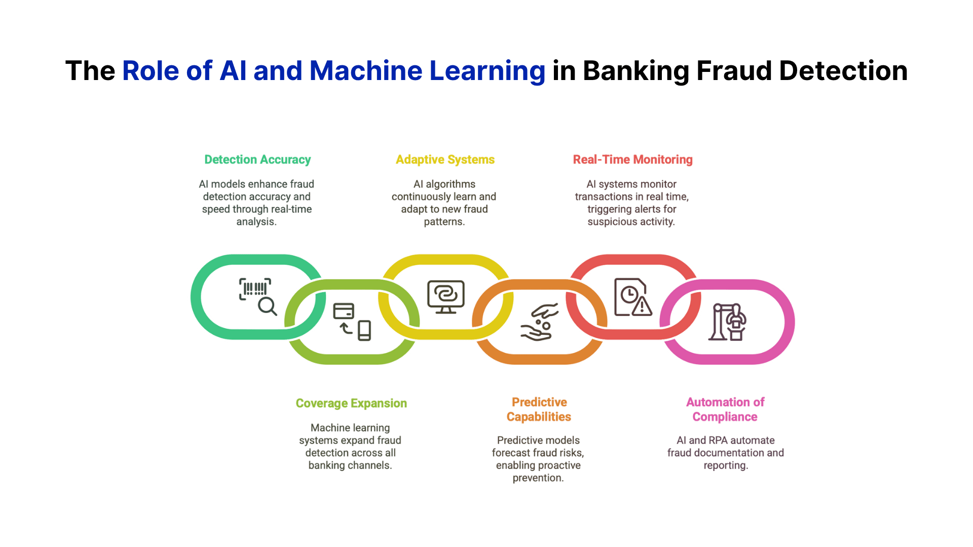 role of ai and machine learning in banking fraud detection