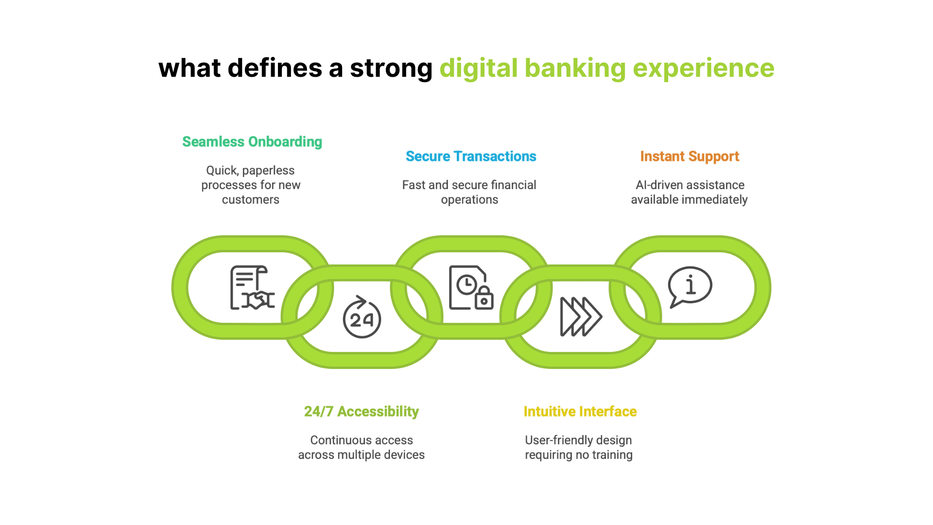 what defines a strong digital banking experience