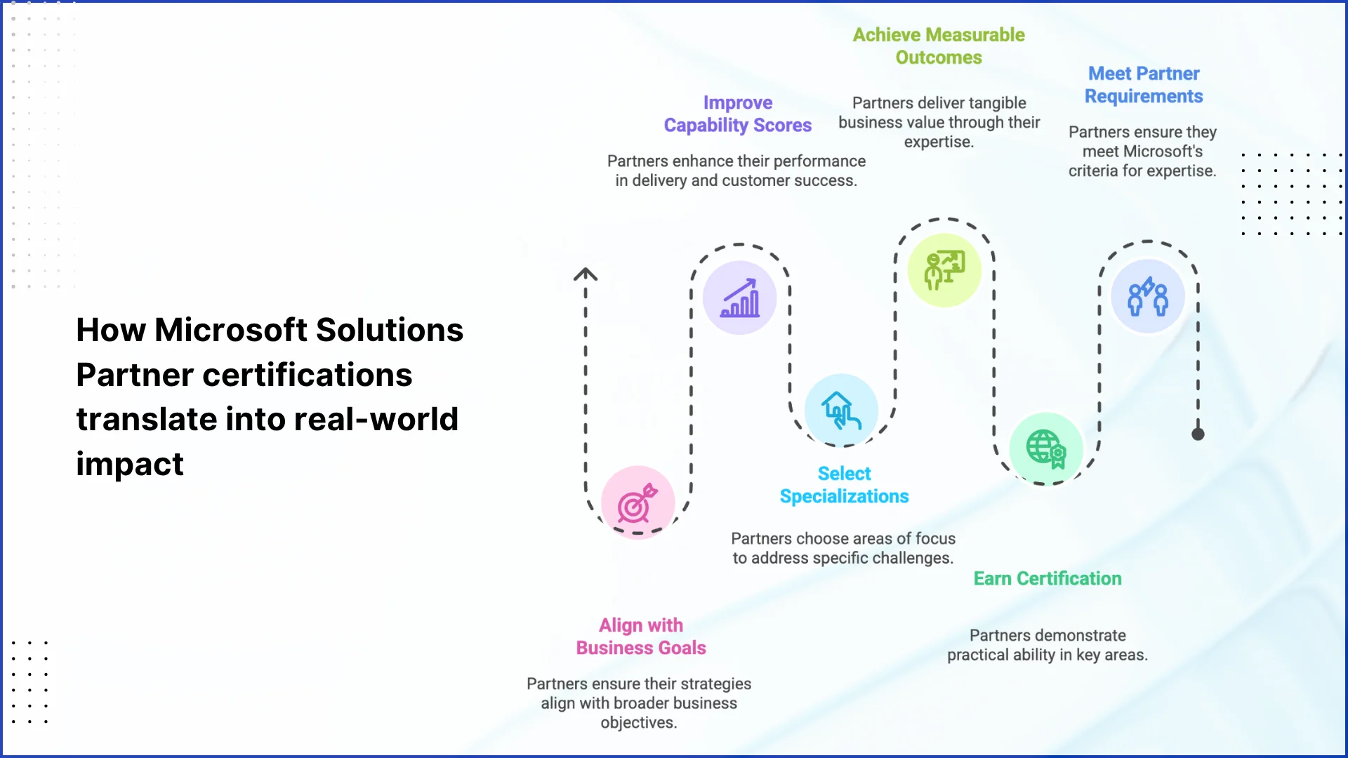 How Microsoft Solutions Partner certifications translate into real-world impact