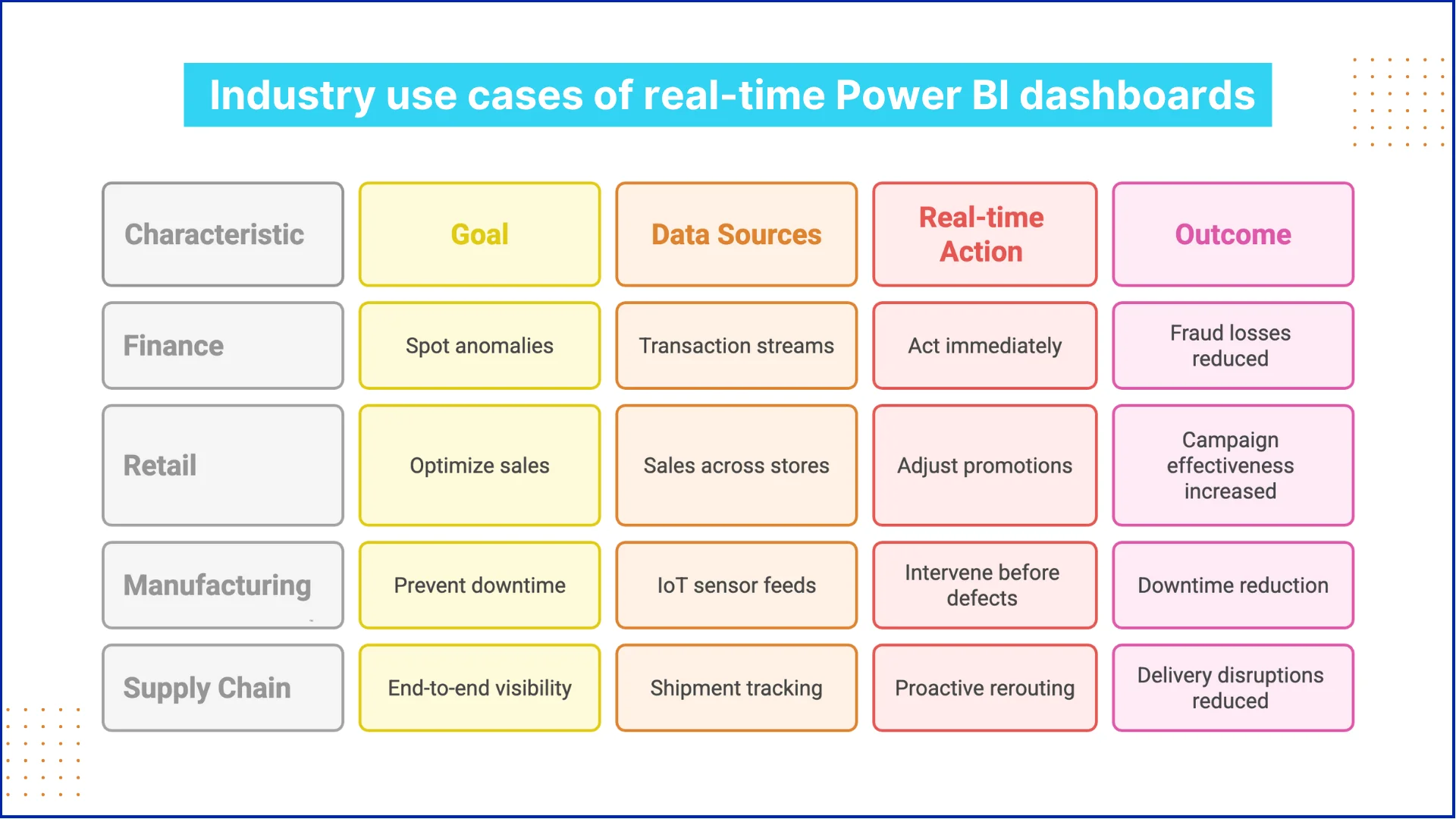 Industry use cases of real-time Power BI dashboards