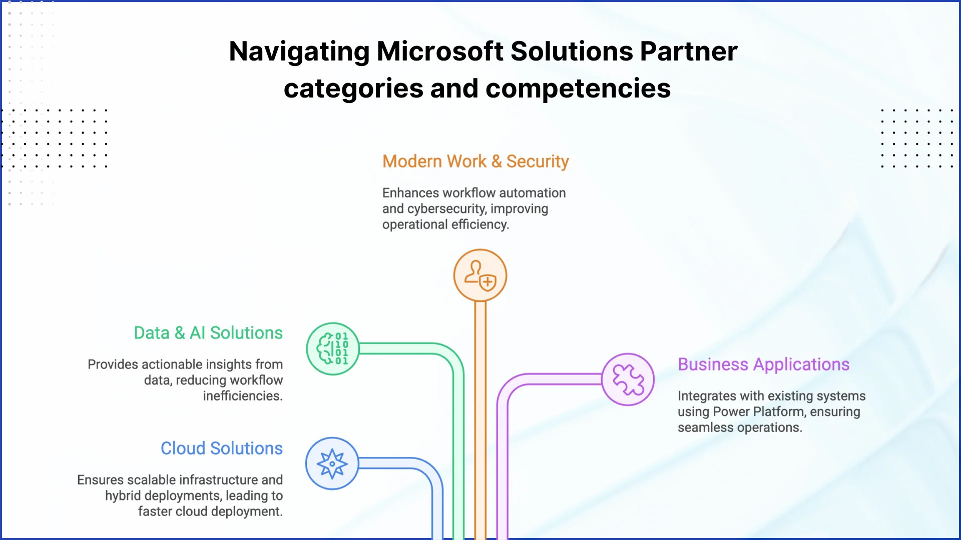 Navigating Microsoft Solutions Partner categories and competencies 