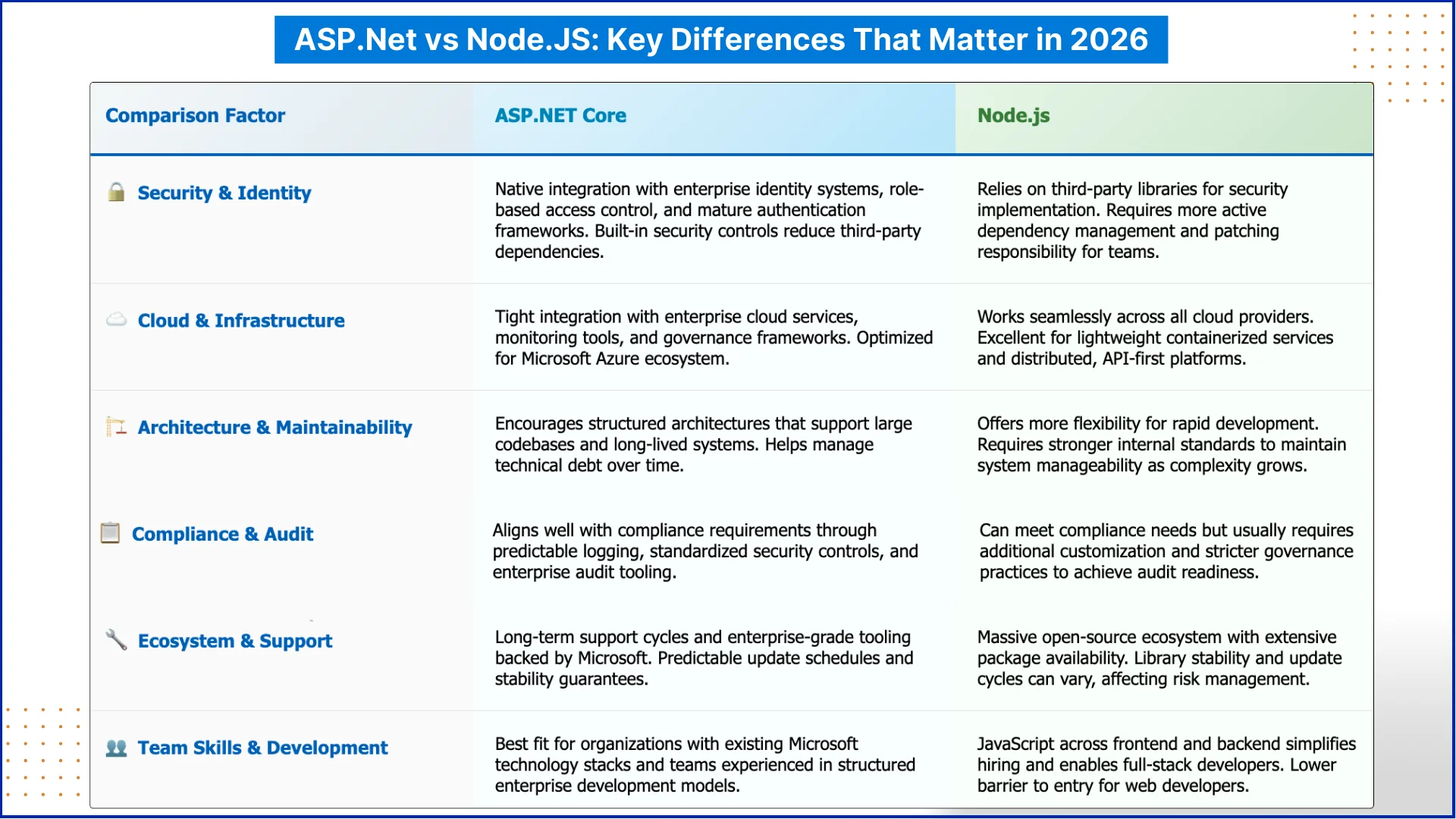 ASP.Net vs Node.JS: Key Differences That Matter in 2026