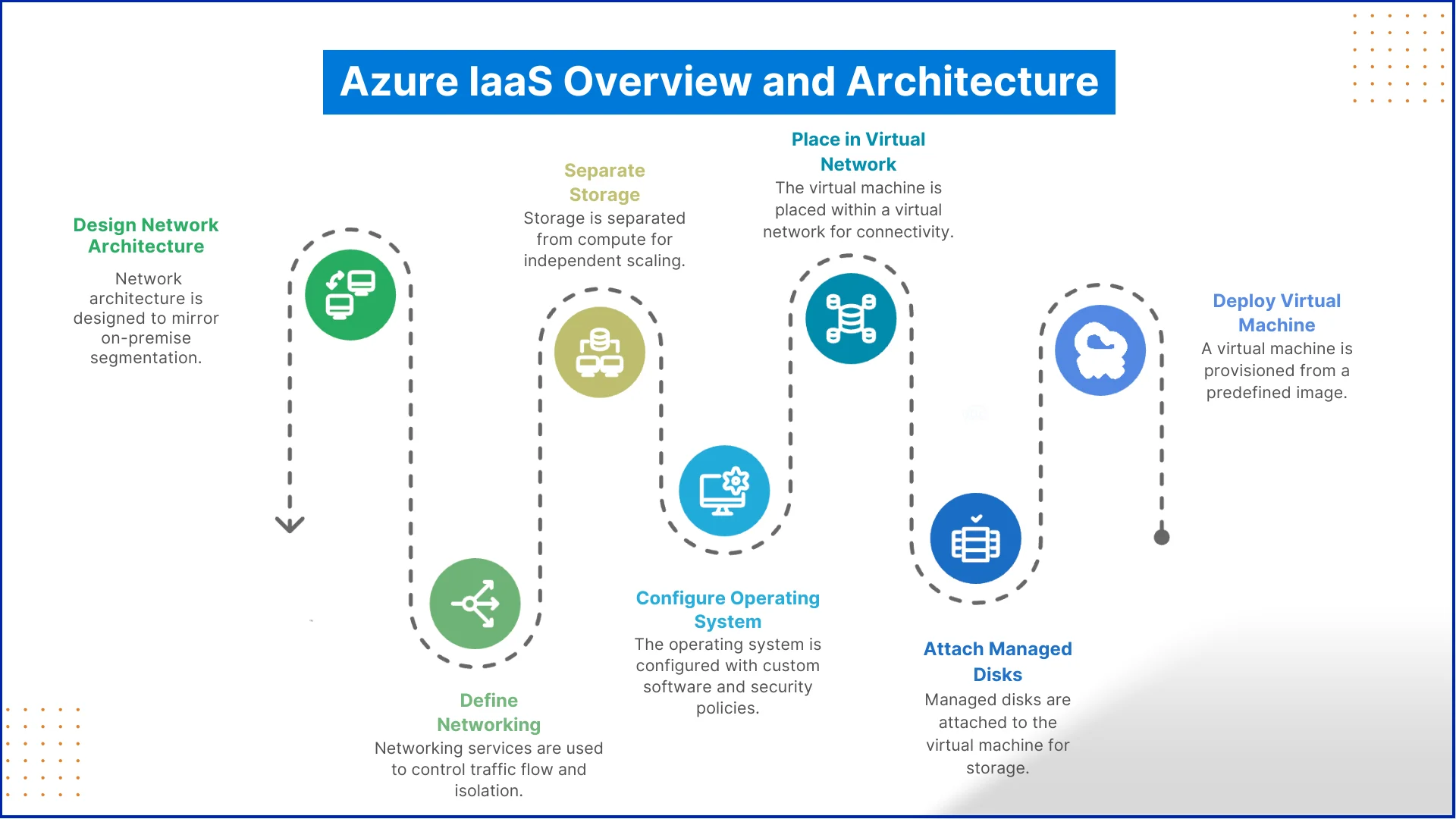 Infrastructure Overview Example Azure Azure Infrastructure as a Service: A Beginner’s Guide