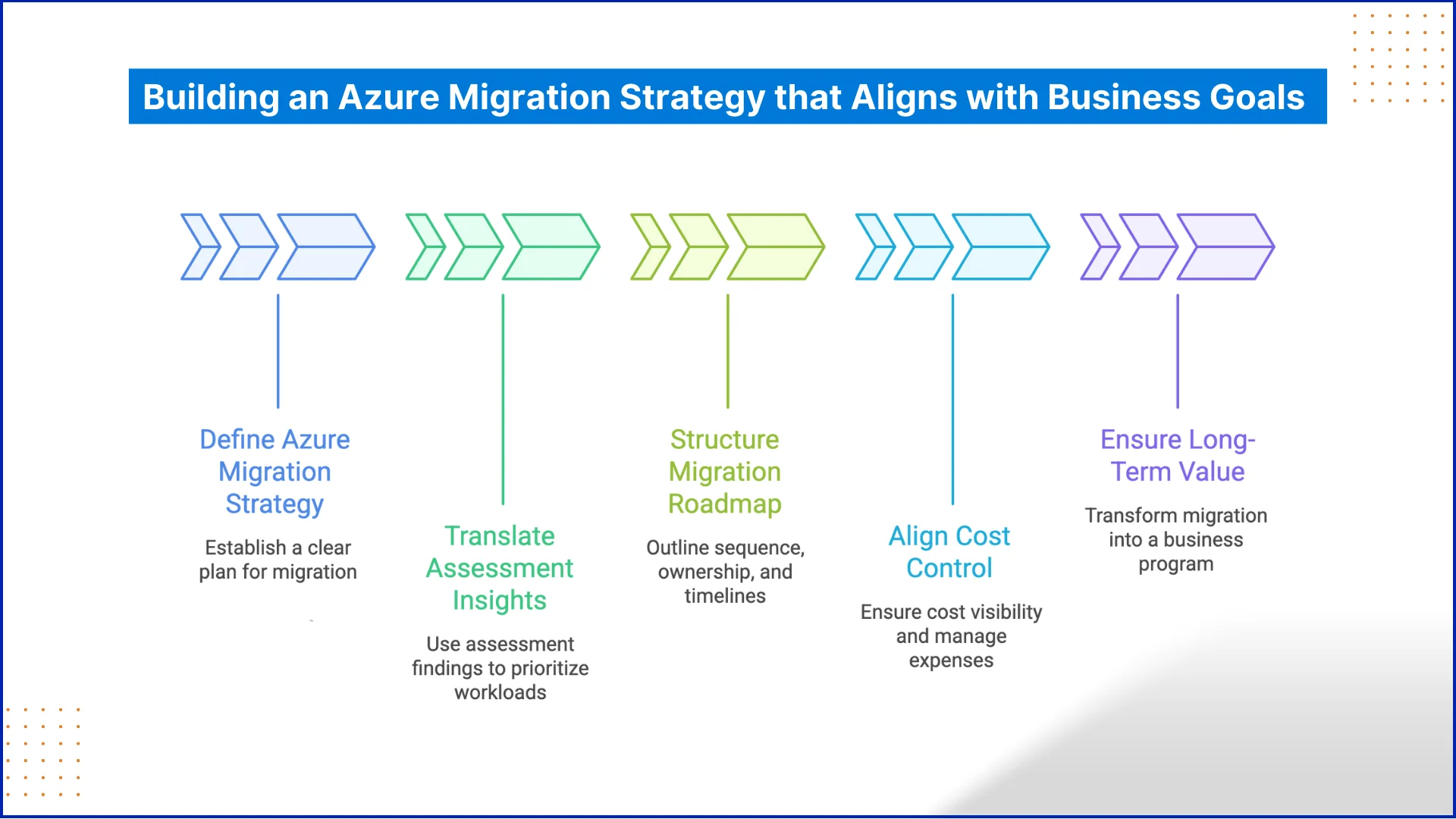 azure migration services