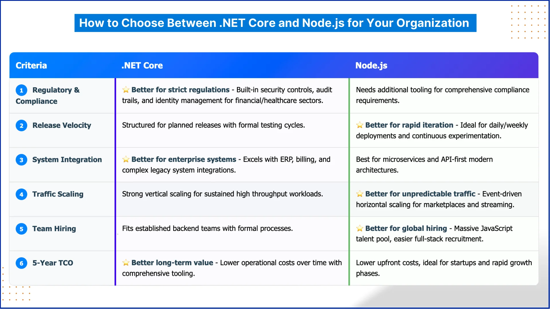 How to Choose Between .NET Core and Node.js for Your Organization