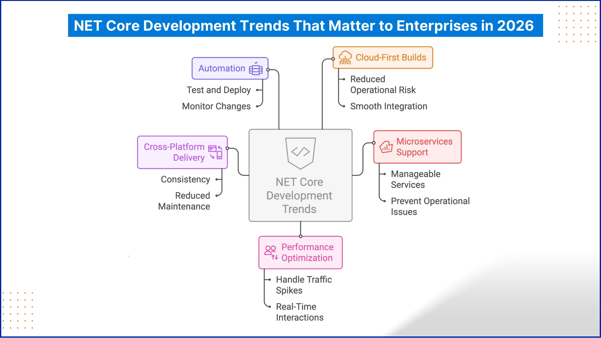 Role of a .NET Core Development Company in 2026