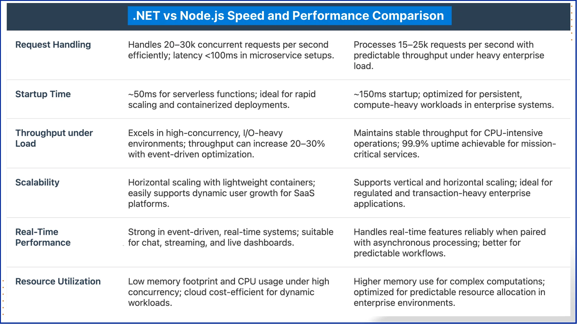 NET vs Node.js Speed and Performance Comparison
