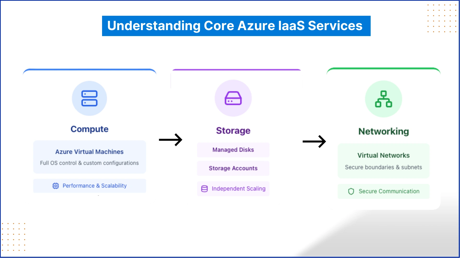Understanding Core Azure IaaS Services