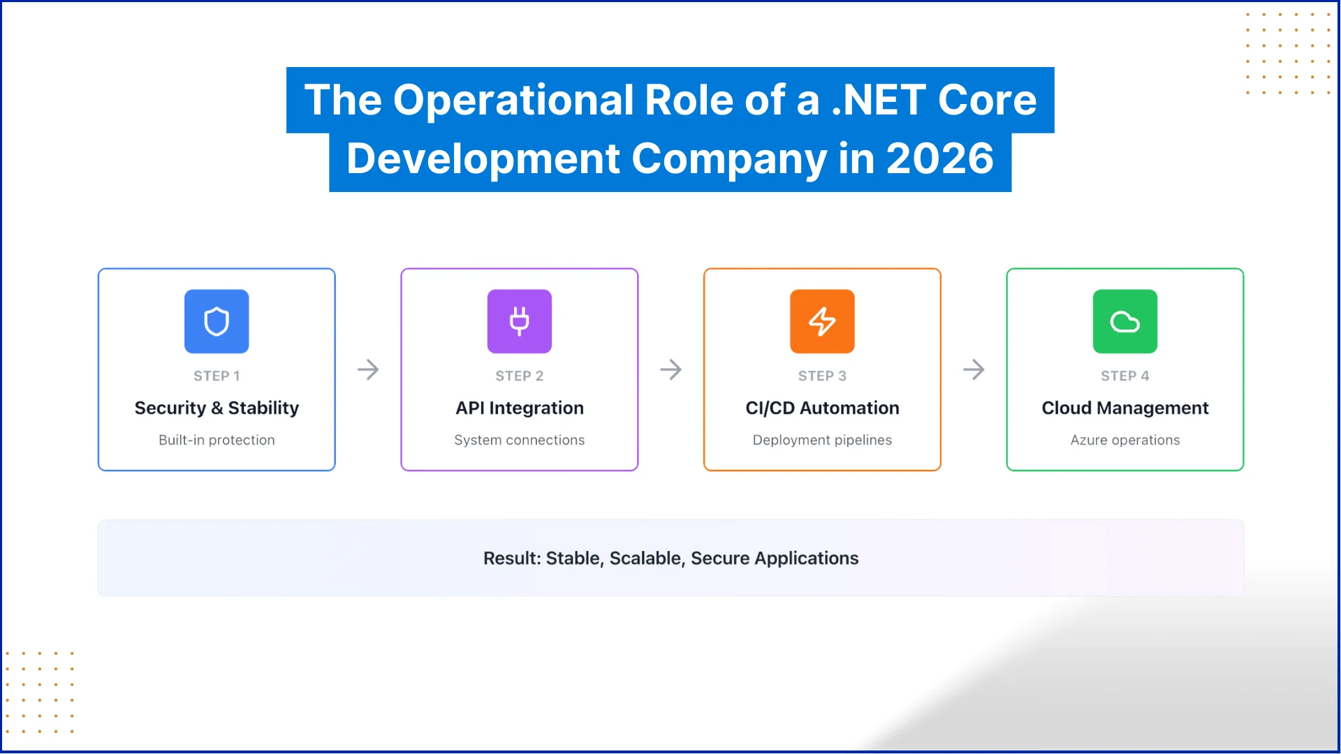 Role of a .NET Core Development Company in 2026