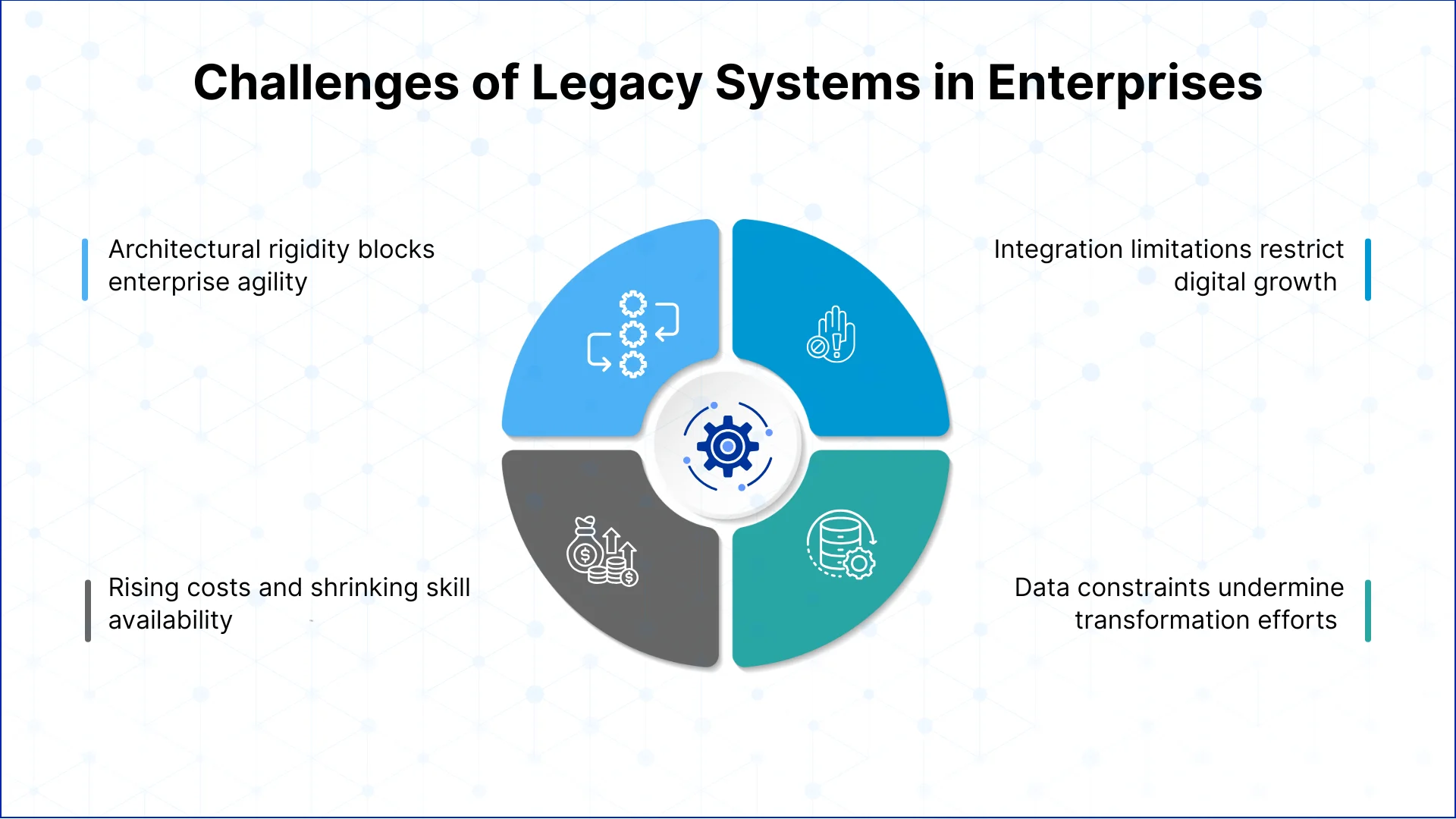 Legacy System Modernization of Digital First Enterprises